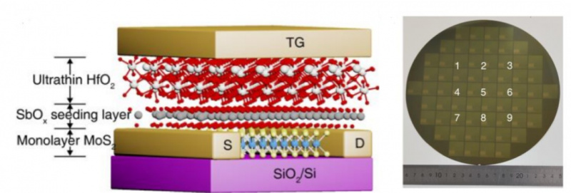Wafer-scale high-K HfO2 dielectric films with sub-5-A equivalent oxide thickness for 2D_页面_14_副本.jpg